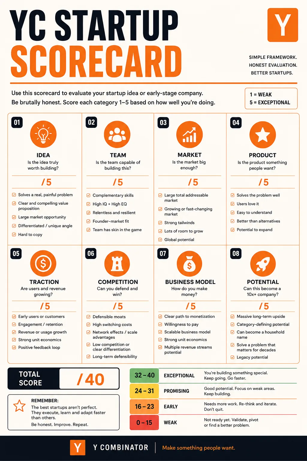 YC startup scorecard example